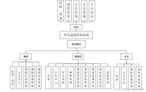 計算機(jī)畢業(yè)設(shè)計Spring Boot學(xué)生成績查詢系統(tǒng) 邁向智能教育數(shù)據(jù)集成的新篇章